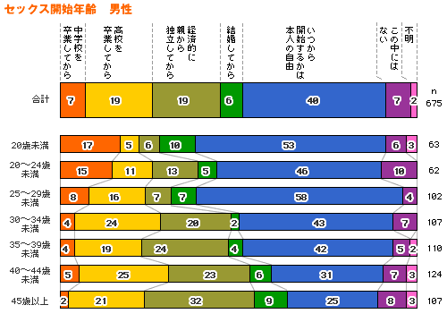 セックス開始年齢　男性