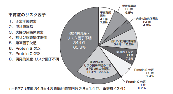 不育症のリスク別頻度