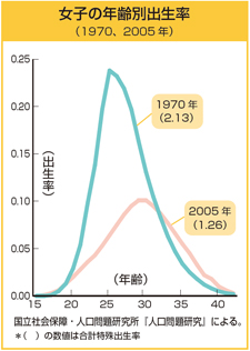 女子の年齢別出生率