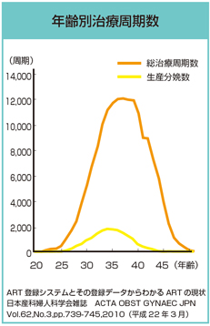 年齢別治療周期数