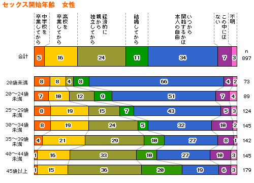 セックス開始年齢　女性